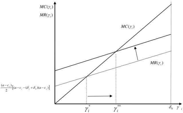Figure 3:  MC ( γ i ) and  MR ( γ i )  under end-to-end competition 
