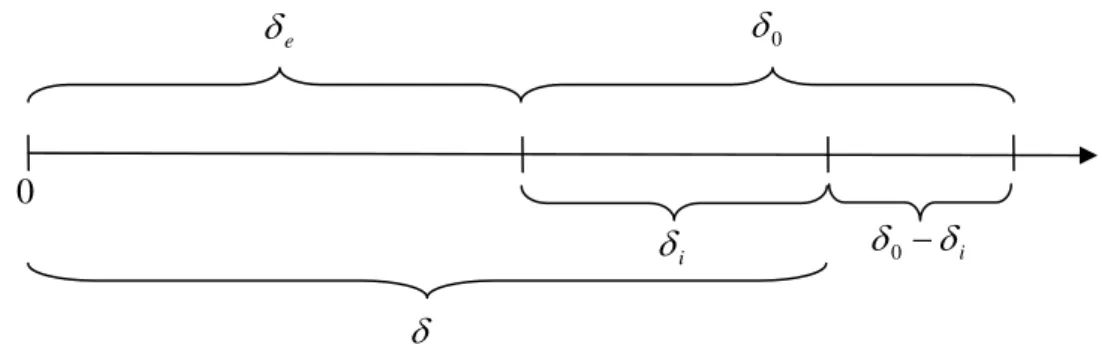 Figure 1: Degree of product substitutability 