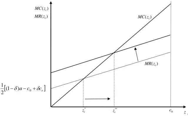 Figure 2:  MC ( z i )  and  MR ( z i )  under end-to-end competition 
