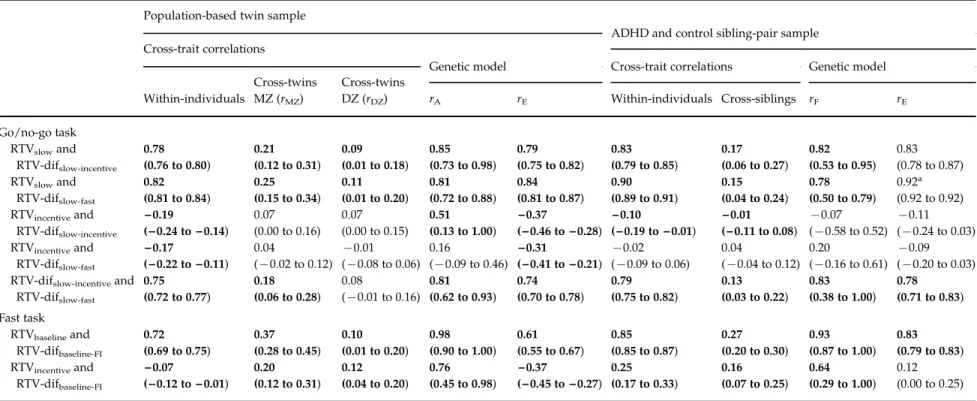 Table 3. Maximum-likelihood across-trait, across-twin and across-sibling correlations for RTV between each condition and the diﬀerence scores (constrained correlation models), and corresponding r A , r F and r E estimates (standardized solution of the gene