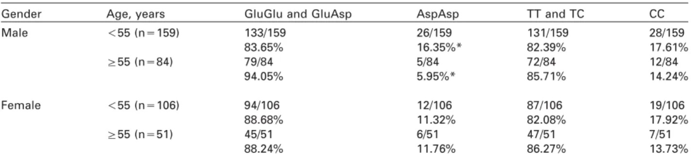 Table 1 Genotype frequencies for the Glu298Asp and the T-786C polymorphisms in eNOS according to age and gender.