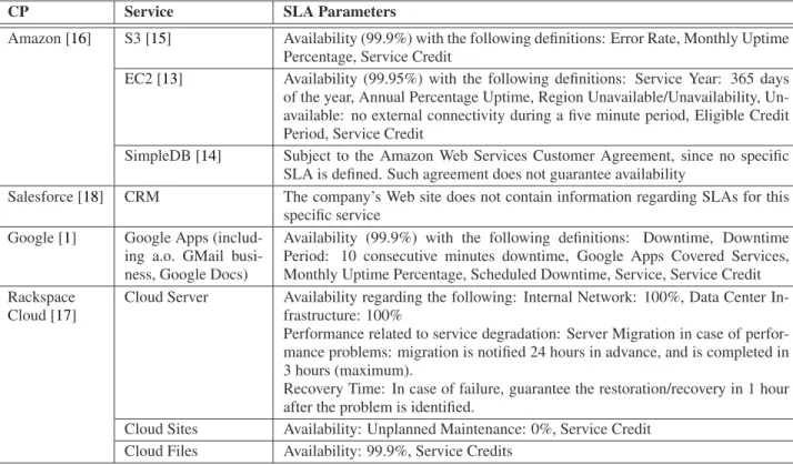 Table 1 Overview of SLA parameters from large cloud providers.
