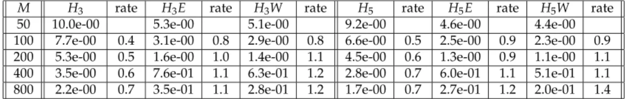 Table 2: Relative percentage errors in L 1 for the pressure at time t = 0.295 for the rotor problem for various mesh sizes M using the H 5 W scheme on a 1600 × 1600 mesh as a reference solution.
