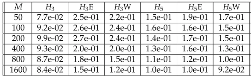 Table 5: Divergence in L 1 at time t = π for the Orszag-Tang vortex for various mesh sizes M.