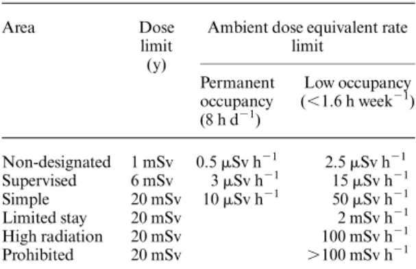 Figure 3. Side-view of the geometry showing the ambient dose equivalent rate cause by the Pu – Be source operation.