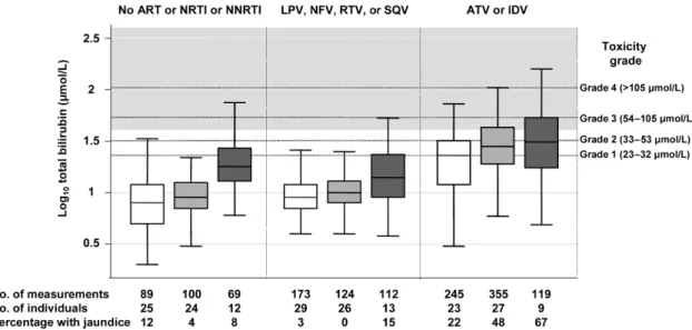 Figure 1. Effect of genotype and antiretroviral therapy (ART) on adjusted total bilirubin levels