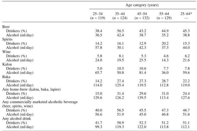 Table 1. Proportion of male regular drinkers and corresponding average daily alcohol intake, by age category  and type of beverage