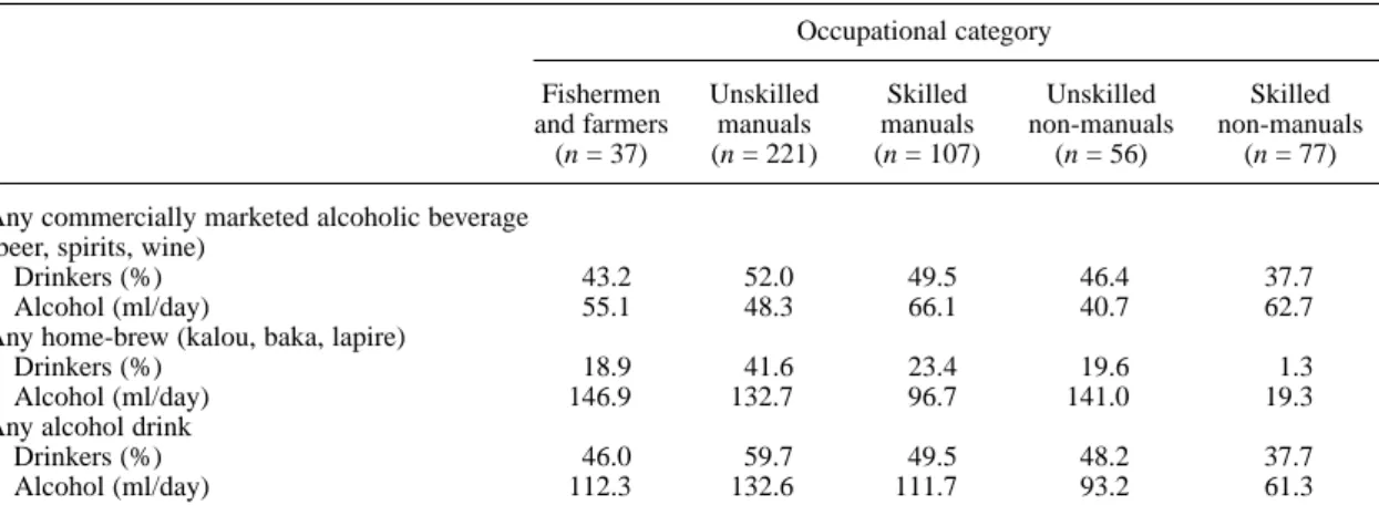 Table 3. Proportion of male regular drinkers and corresponding average daily alcohol intake, by occupational category and type of beverage