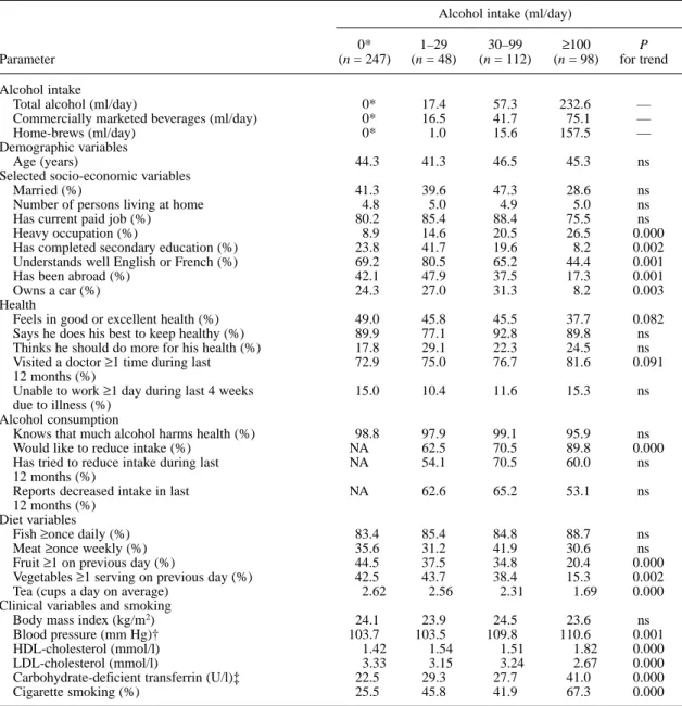 Table 4. Distribution of various characteristics within categories of alcohol intake in men Alcohol intake (ml/day)
