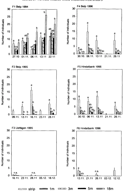 Figure 2. Number of all slugs (Mean ± SE) in wildflower strips and in winter wheat fields at different distances from strips