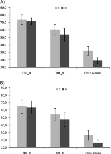 Table 1 summarizes the fMRI results from the study phase. The results of the F > R contrast revealed clear differences between the forgetting of emotional and neutral items (Fig
