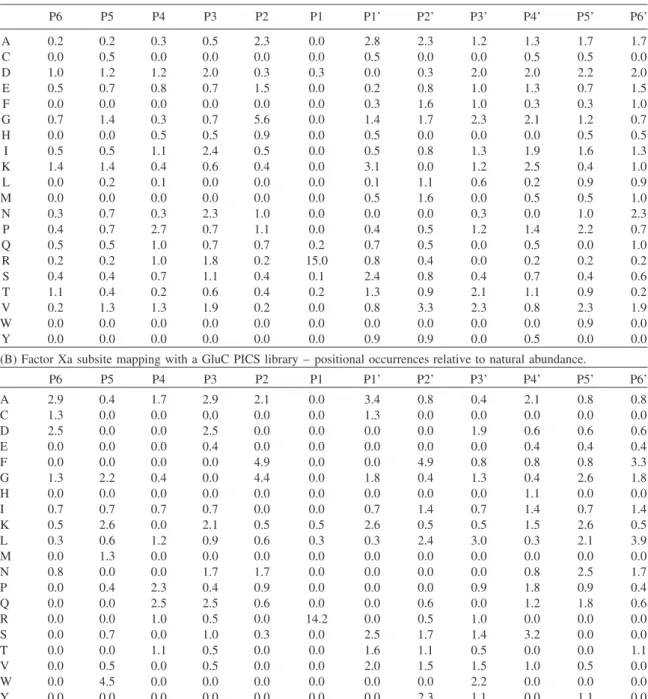 Table 1 Numerical representation of PICS specificity profiles.