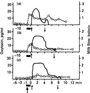 Fig. 4. Changes in milk flow ( ) and blood levels of oxytocin ( ) in a cow with application of electroshock (j, lasting for 5 s and applied immediately before prestimulation, i.e