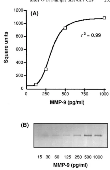 Fig. 1 Densitometric quantitation of zymographed MMP-9.