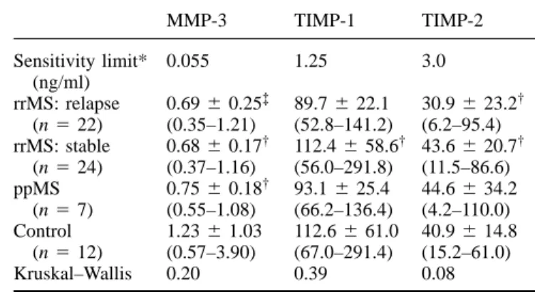 Table 1 Concentrations of MMP-3, TIMP-1 and TIMP-2 in CSF of multiple sclerosis patients