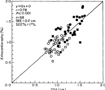 Figure 5 Correlations between angiographic (DSA) and echocar- echocar-diographic wall thickness data in 17 patients with coronary artery disease or normal left ventricular function