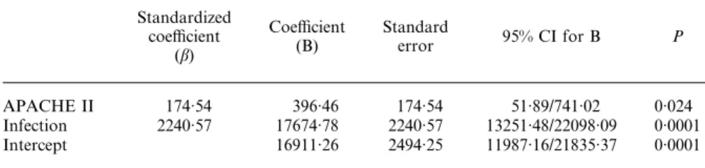 Table 8 Parameter estimates of prediction model of costs