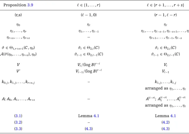 Table 2 Application of Proposition 3.9. Proposition 3.9  ∈ {1, . . . , r}  ∈ {r + 1, 