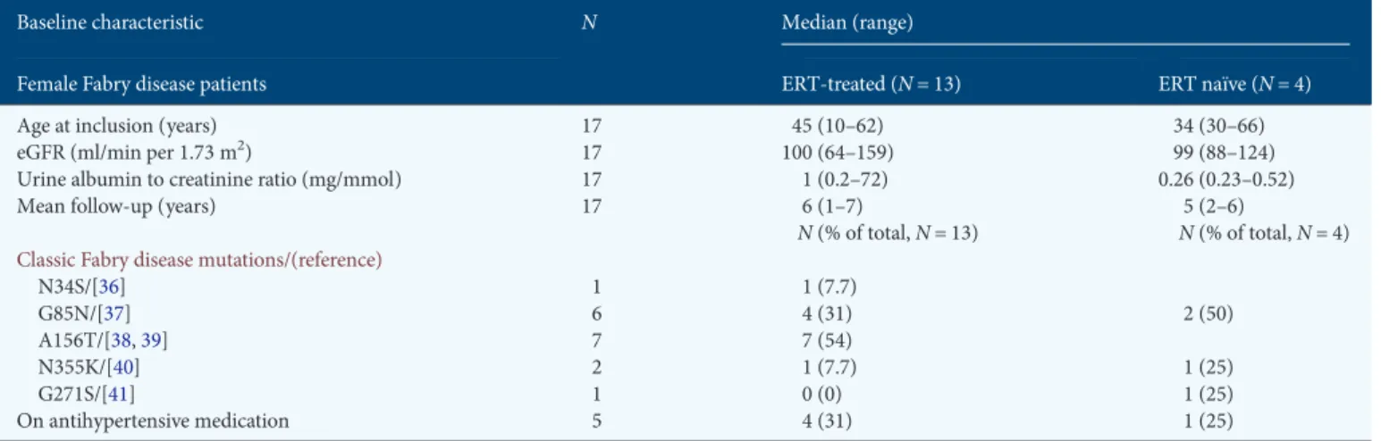 Table 2. Baseline characteristics of the 17 female patients with Fabry disease included in this cohort