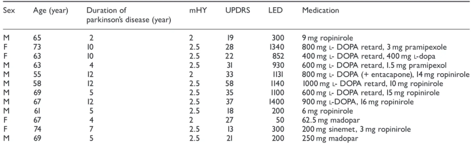 Table 1 Clinical characteristics of Parkinson’s disease subjects Sex Age (year) Duration of