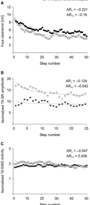 Figure 3 shows the mean values of the averaged SR responses to right tibial nerve stimulation in proximal arm muscles of both sides prior (mid-stance) to normal and right leg obstacle swing in the group of Parkinson’s disease (Fig