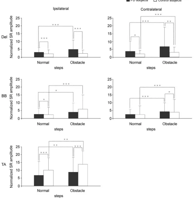 Figure 5 shows the mean values of the EMG activity in the proximal arm and the iTA muscles during normal and obstacle swing in the two subject groups