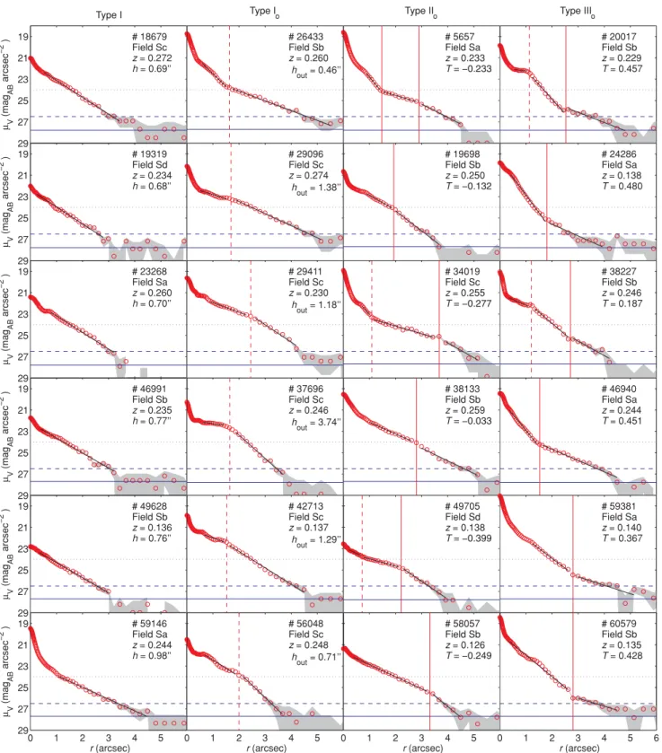 Figure 8. Example azimuthally averaged radial surface brightness profiles for different profile types in the field environment