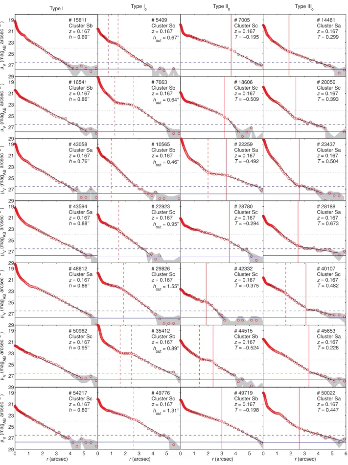 Figure 9. Example azimuthally averaged radial surface brightness profiles for different profile types in the cluster environment