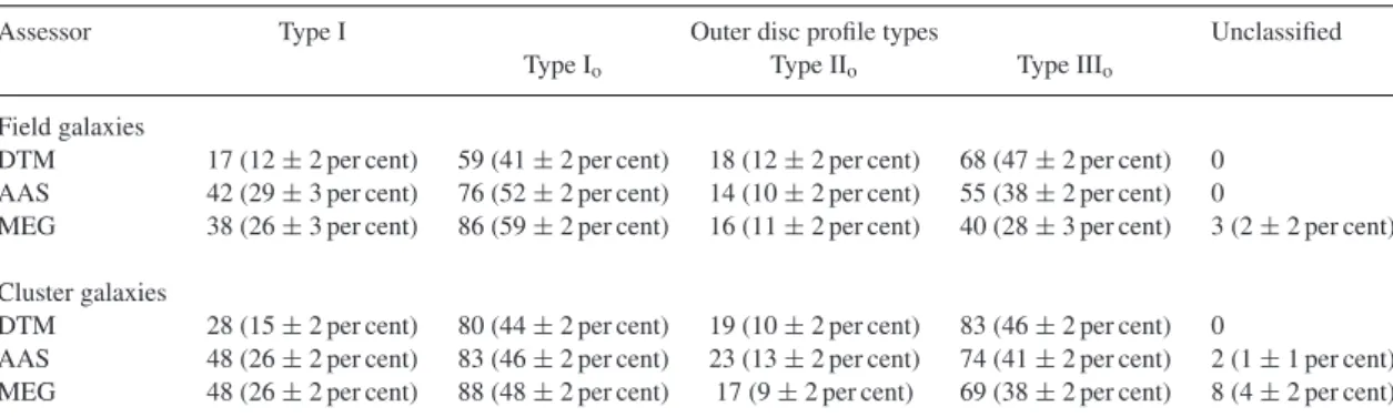 Table 3. The frequency of profile types in the field and cluster environments for the three independent assessors (DTM, AAS, MEG).