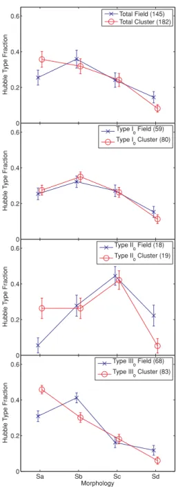 Figure 11. The fraction of outer disc profile types, Type I o (crosses), Type II o (circles) and Type III o (squares) for different spiral Hubble-type  mor-phologies in the field (top) and cluster (bottom) environment