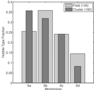 Figure 3. The distribution of Hubble-type morphologies for the final field (light grey) and cluster (dark grey) spiral galaxy samples
