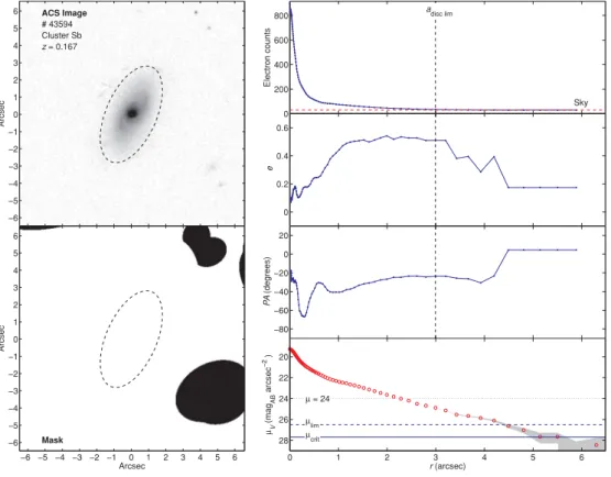 Figure 4. Example profile fit. Left-hand column: ACS image (top) and bad pixel mask (bottom) showing the visually determined stellar disc limit a disc lim