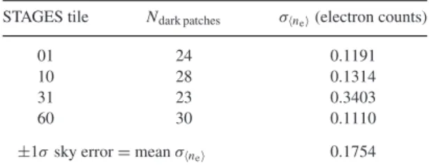 Table 2. Determination of the ± 1 σ sky error from observed dark patches of sky in the STAGES ACS V-band imaging.