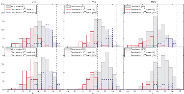 Figure 5. The distribution of break surface brightness μ brk . The surface brightness at the break radius μ brk for field (top row) and cluster (bottom row) galaxies as determined by DTM (left-hand column), AAS (centre column) and MEG (right-hand column)