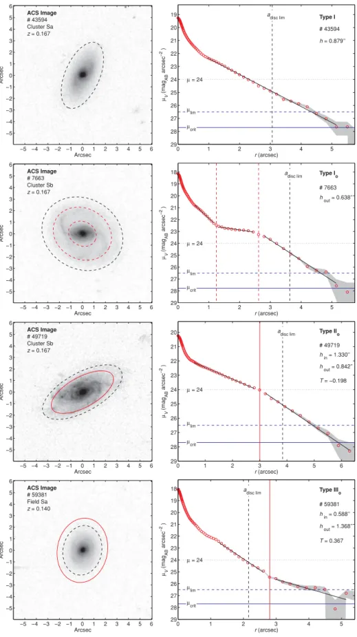 Figure 6. Examples of each class of profile: Type I, Type I o , Type II o and Type III o (top to bottom)