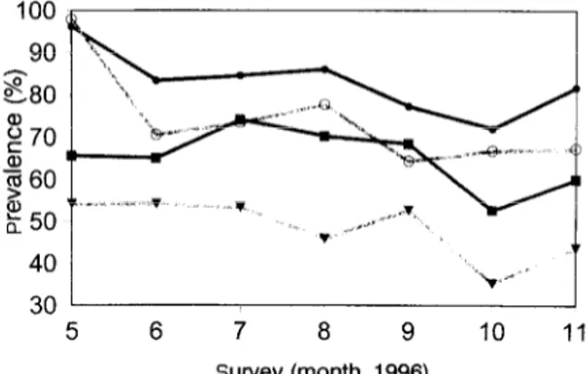 Fig.  2. Point  prevalence of  Plasmodium  falciparum  in  the group  receiving  insecticide-treated  bed nets as determined  by micro-  scopy (‘1)  or by the PCR-RFLP  for the msp.2  locus (0)  and in  the control  non-intervention  group  (m  and  l  , r