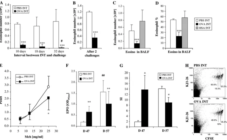 Fig. 2. OVA INT protects against re-exposure to OVA aerosol for an extended period of time in an antigen-specific manner and limits bronchial hyperresponsiveness and T-cell proliferation