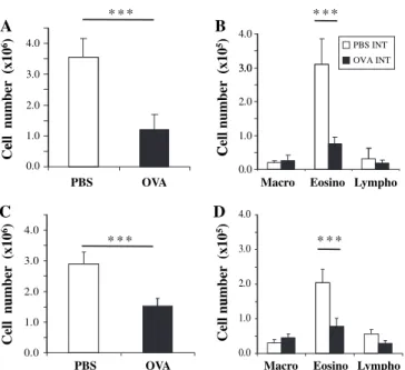 Fig. 8. Induction of tolerance in IL-10 / mice. C57BL/10 (wild type) (A and B) and C57BL/10 IL-10 / (C and D) mice were sensitized to OVA as described in Fig