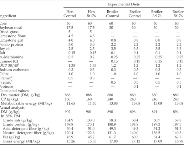 TABLE 2. Composition and nutrient content of the diets for hens and broilers