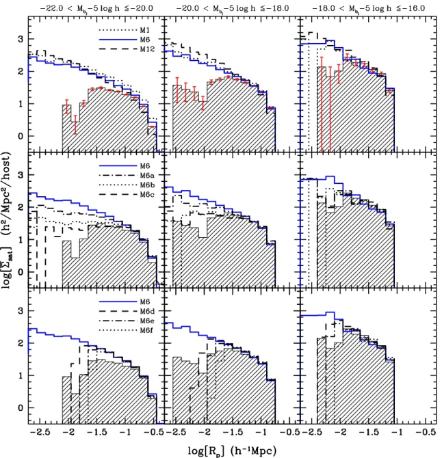 Figure 5. The projected number density distributions of satellite galaxies as a function of projected radius