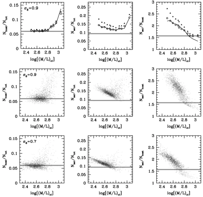 Figure 6. Abundances of host and satellite galaxies. From left to right, the different panels in a given row plot the ratios N host / N tot , N sat / N tot and N sat / N host , all as a function of the cluster mass-to-light ratio (M / L) cl (in units of h 