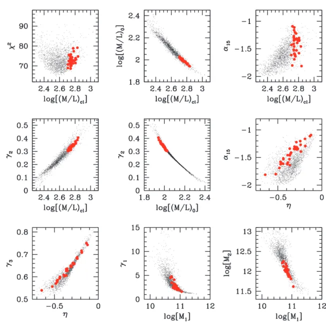 Figure 7. Same as Fig. 2 except that this time we plot parameter correlations for the MCMC constructed assuming a  CDM cosmology with σ 8 = 0.7