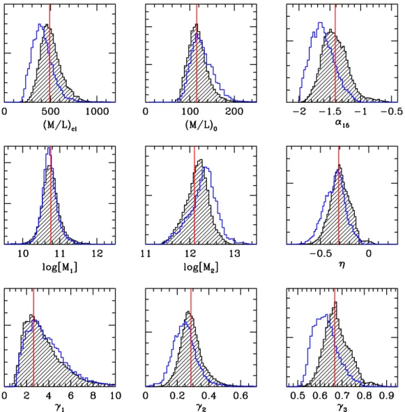 Figure 1. Constraints on the nine CLF parameters obtained from MCMCs with 2000 independent samples