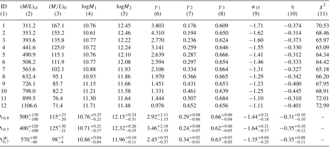 Table 1. CLF parameters. ID (M/L) cl (M / L) 0 logM 1 logM 2 γ 1 γ 2 γ 3 α 15 η χ 2 (1) (2) (3) (4) (5) (6) (7) (8) (9) (10) (11) 1 311.2 167.1 10.76 12.45 3.803 0.176 0.609 − 1.71 − 0.374 70.53 2 353.2 155.2 10.61 12.46 4.310 0.194 0.650 − 1.62 − 0.314 68