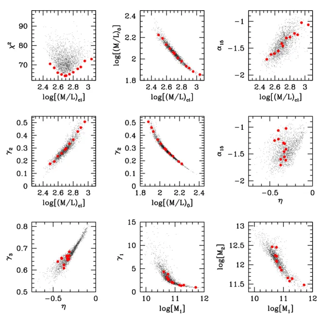 Figure 2. Correlations between various CLF parameters of the 2000 samples in the σ 8 = 0.9 MCMC (thin dots)