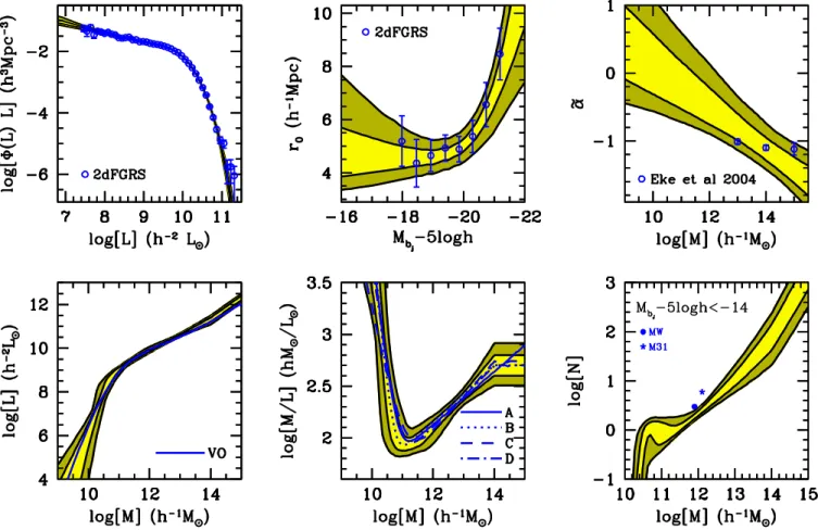 Figure 3. Posterior constraints on a number of quantities computed from the σ 8 = 0.9 MCMC