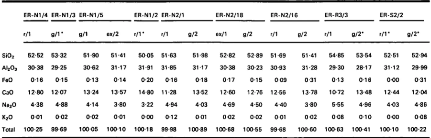 Table 7: Major element compositions of plagiodases