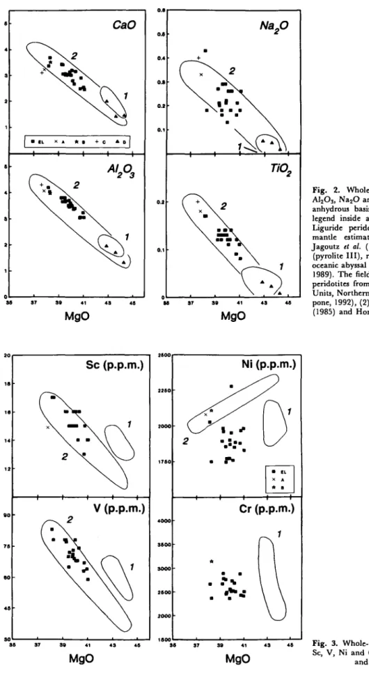 Fig. 2. Whole-rock abundances of CaO, A1 2 O 3 , Na 2 O and TiO 2  vs MgO (all data on anhydrous basis in wt%)