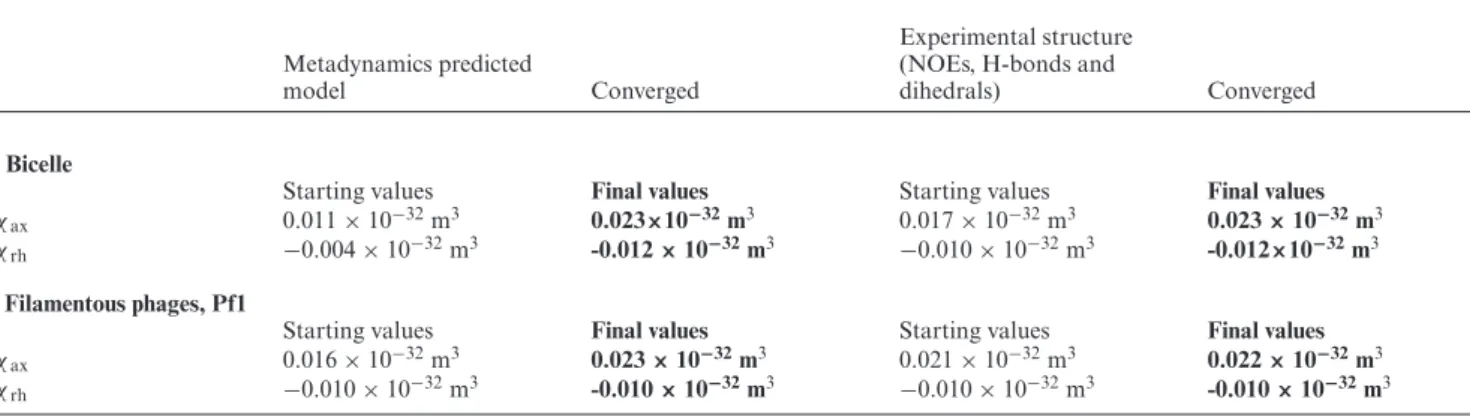 Table 2. Starting and final converged tensor parameters for the two external orienting media.