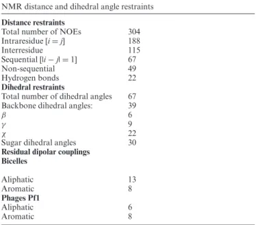 Table 3. NMR distance, dihedral angles and RDC restraints used in the structure calculations.
